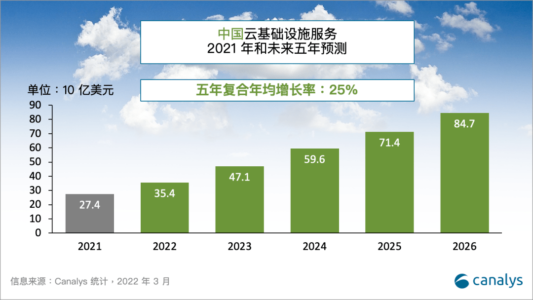 2021年中国云基础设施市场规模达274亿美元 阿里云稳居巨头宝座