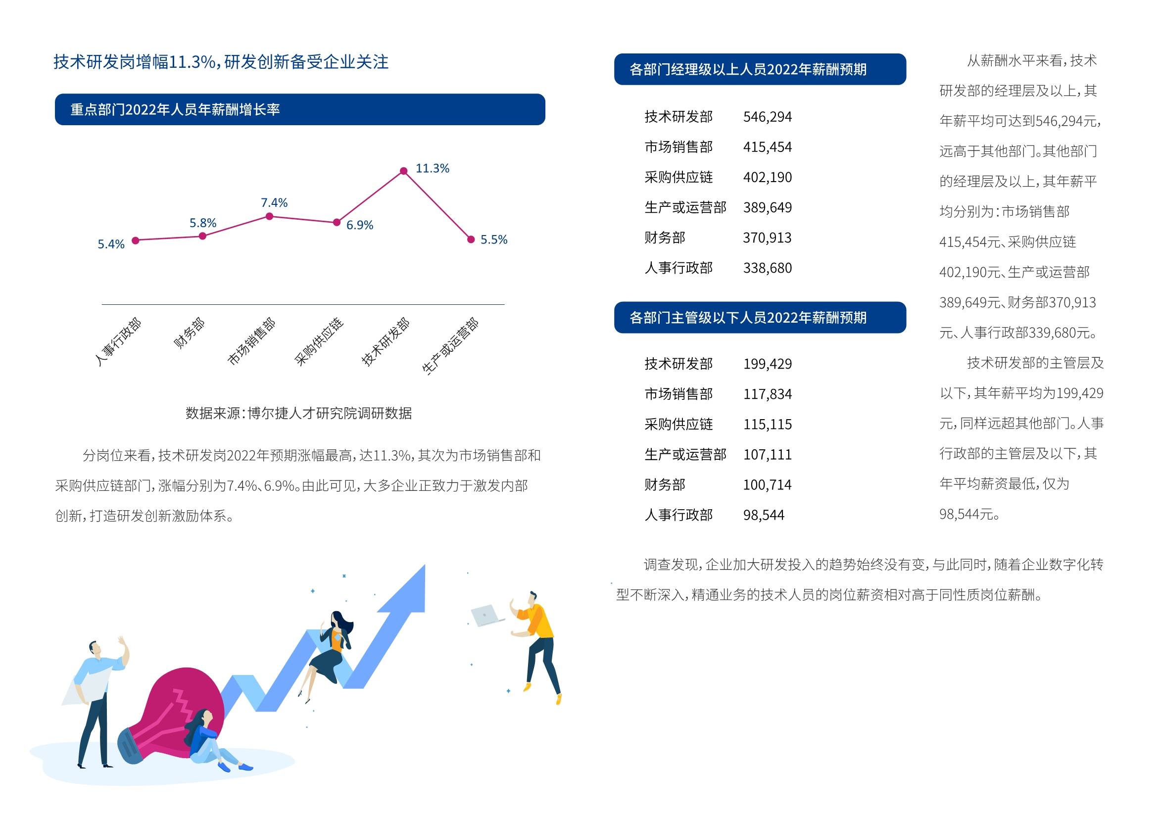 2022年人才薪酬趨勢調研報告