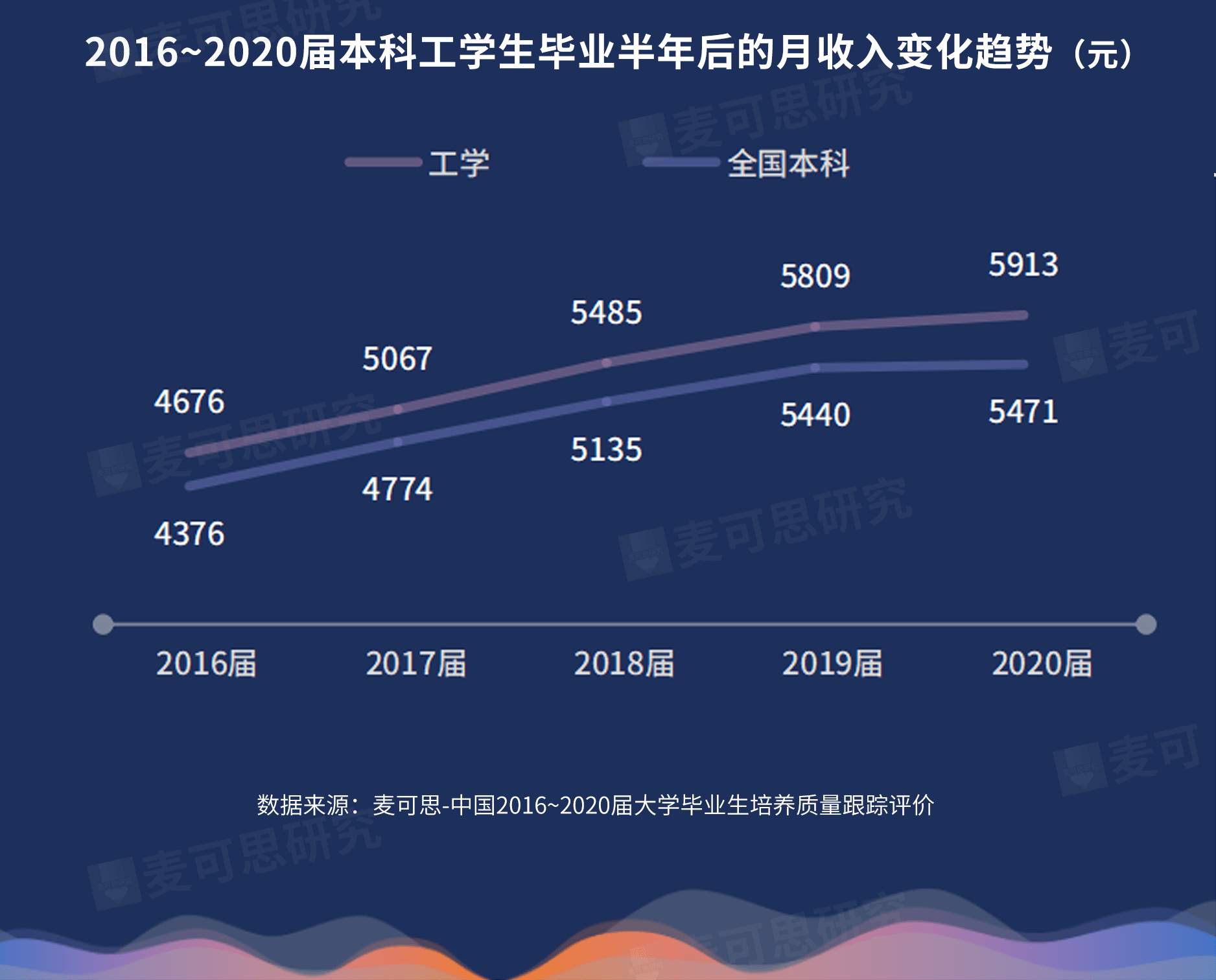 月收入连续五年最高！这个学科实火