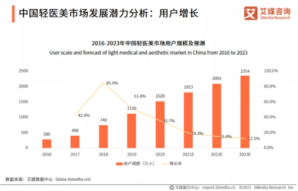 用户轻医美，居然是甜橙轻医美创始人杨帆提出的