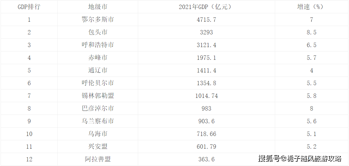 2021年內蒙古各市gdp排行榜