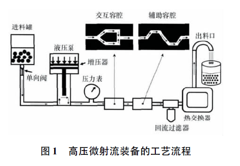 高压微射流图片