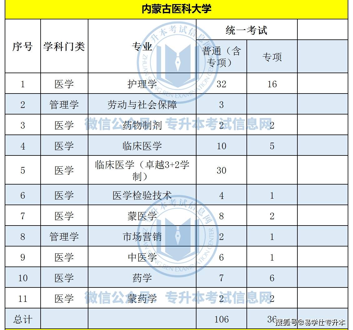 內蒙古醫科大學2022年專升本招生計劃內蒙古農業大學2022年專升本招生