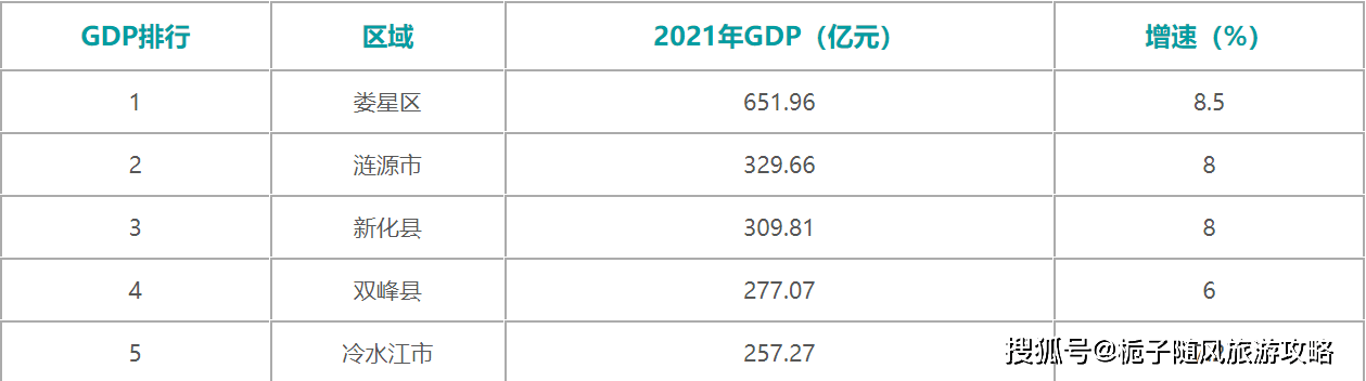 原创2021年娄底各区县gdp排行榜