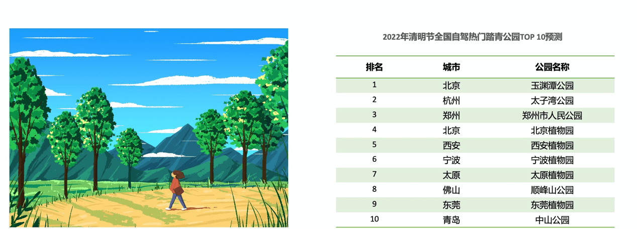 《高德地图发布清明出行预测：短途游为主，城市周边高速易拥堵》