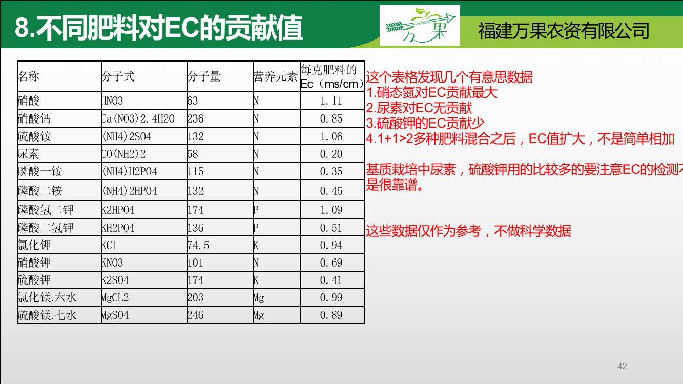 不同无土栽培原料肥对ec值的贡献.