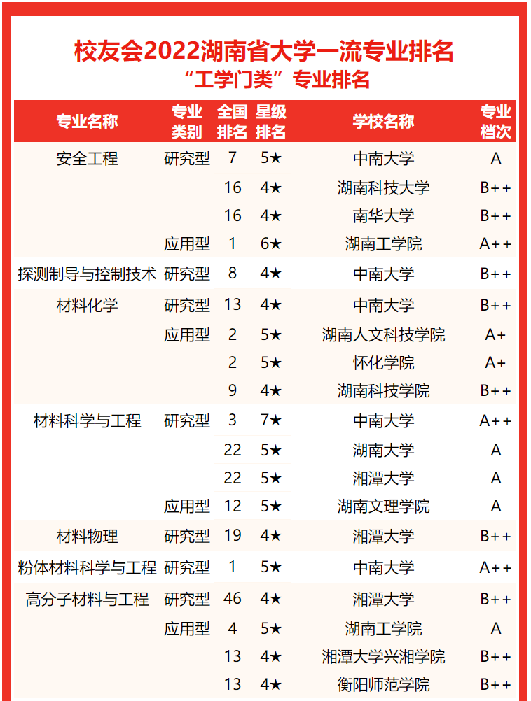 在最新校友會2022中國大學一流專業排名(應用型)中, 湖南理工學院專業