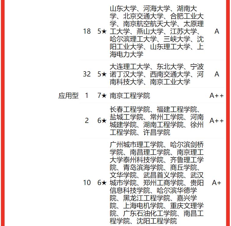 校友會2022中國大學電氣類一流專業排名清華大學第一西安交通大學第二