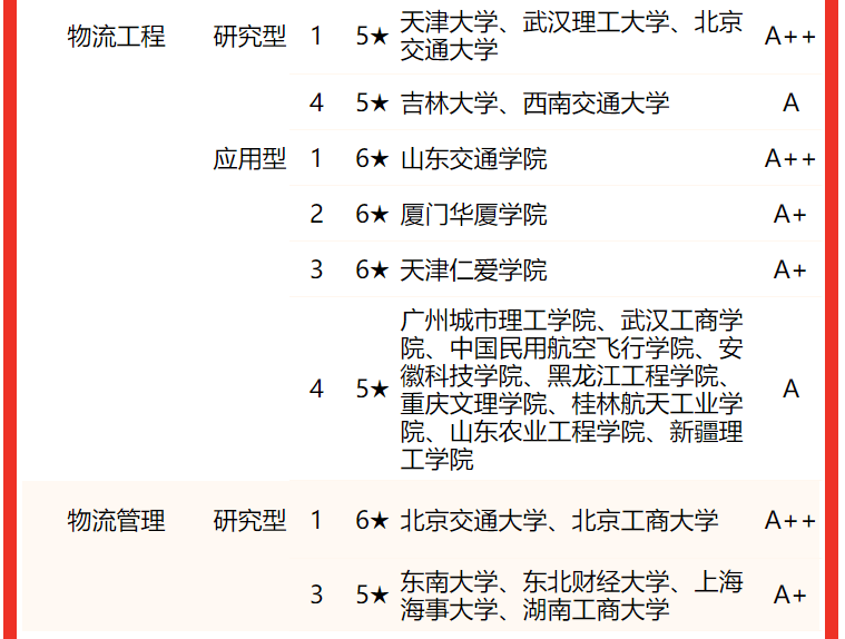 物流管理与工程类一流专业排名,浙江大学等位居前列