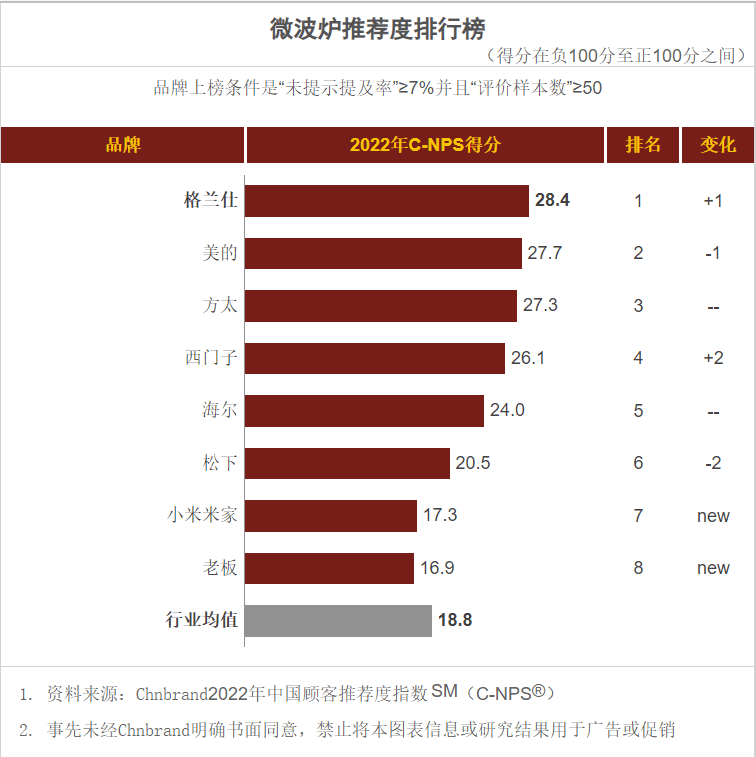 《从328年会到超级柿粉日 格兰仕如何刷新“国民家电”》