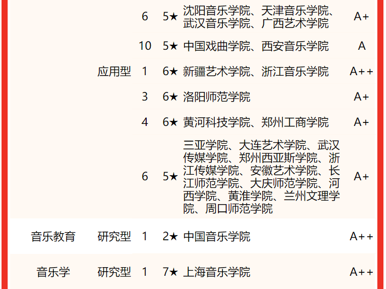 2022中国大学音乐与舞蹈学类一流专业排名中央音乐学院中国音乐学院