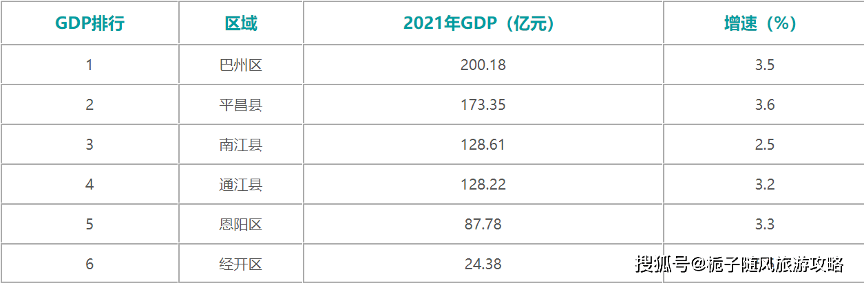 巴中gdp_2021年巴中各区县GDP排行榜