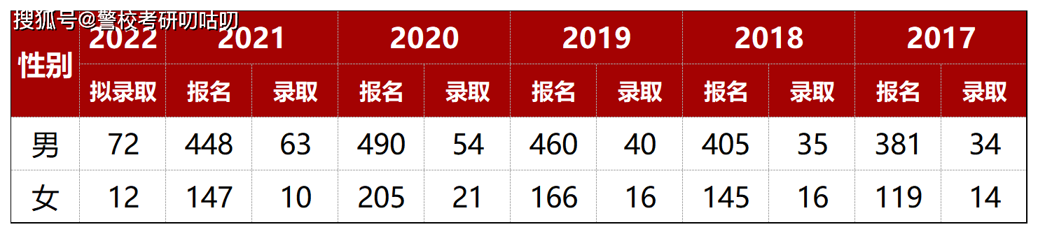 2022年中国刑事警察学院公安学硕研究生扩招了！