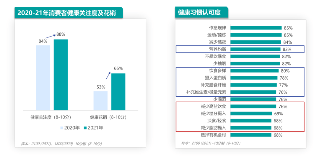 饮食健康需求大爆发润天健康为用户量身打造完美饮食方案