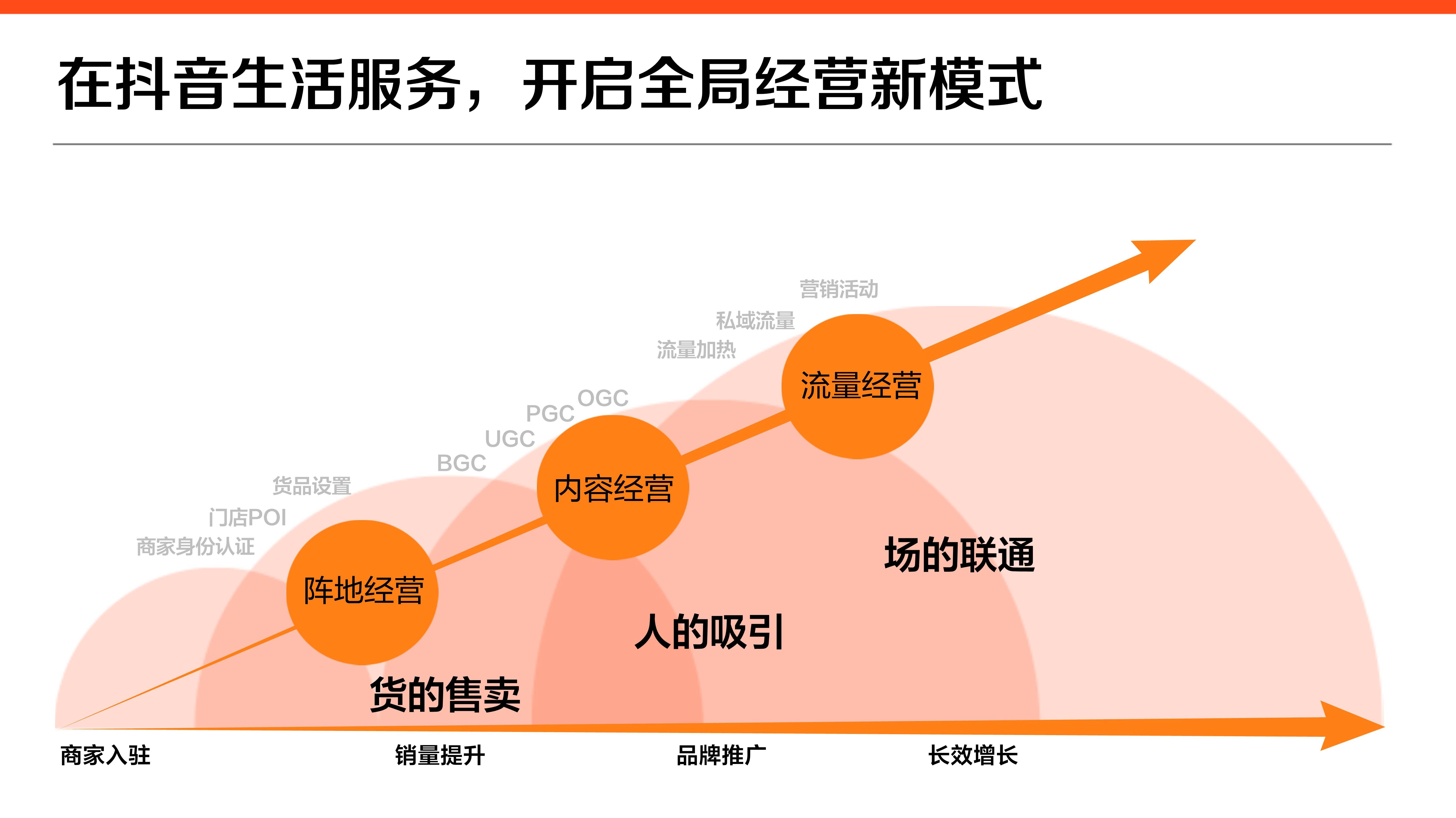 2022抖音生活服务价值通案