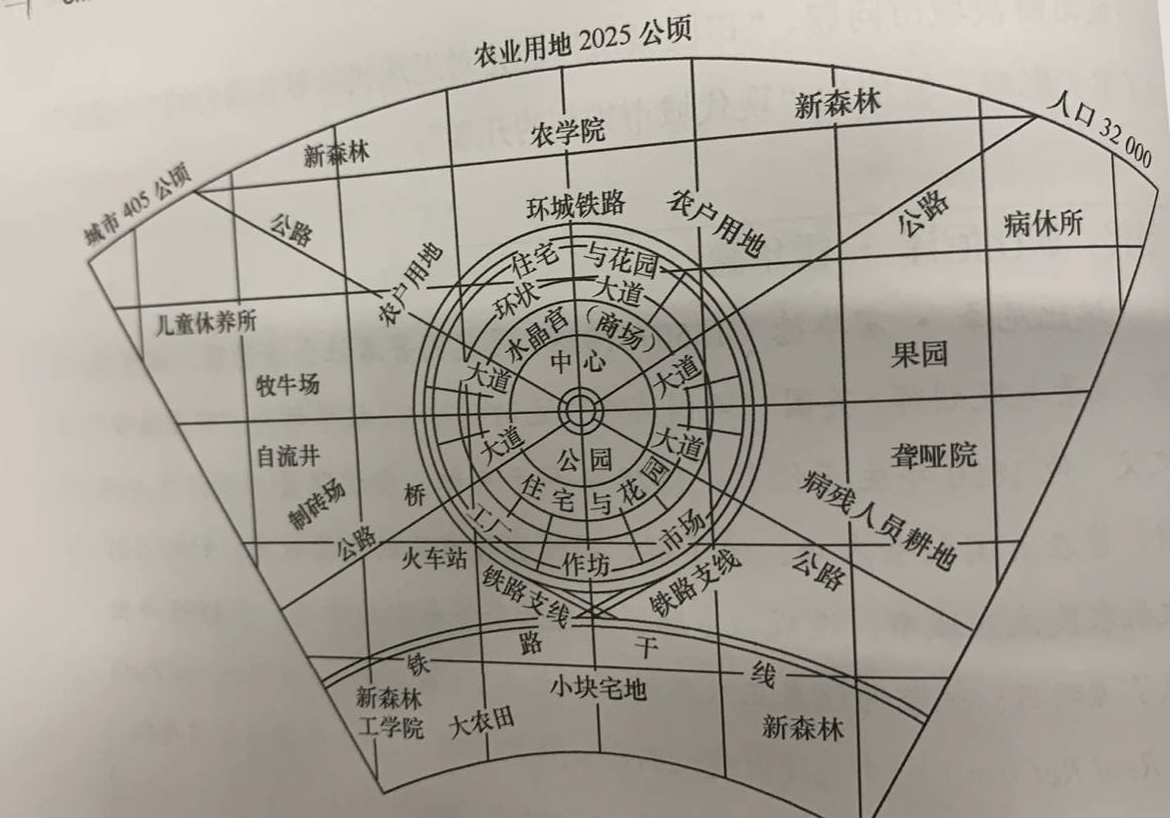 霍华德对他的理想城市进行了具体的规划,并绘成简图.