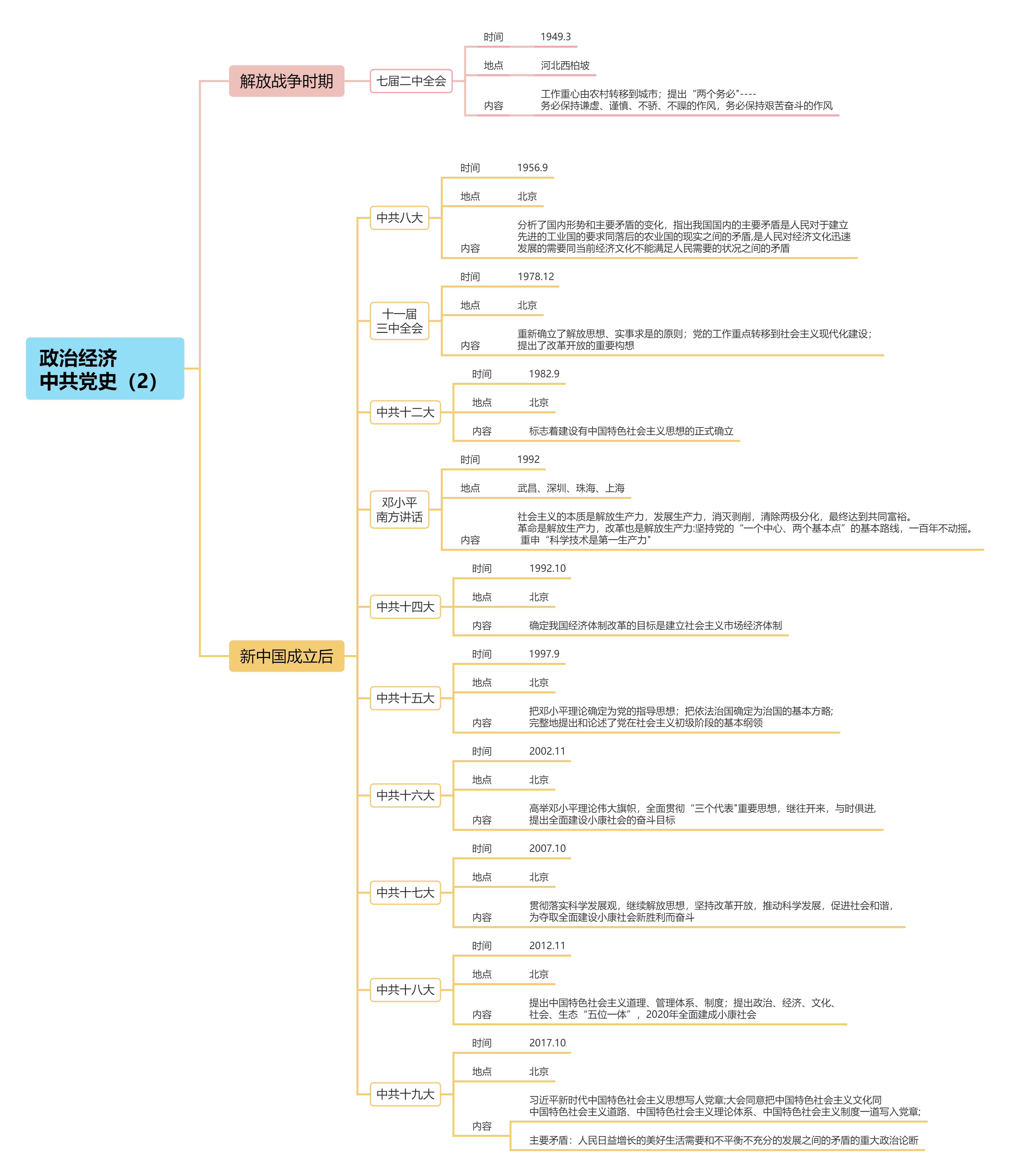 政治經濟——中共黨史思維導圖(2)政治經濟——中共黨史思維導圖(1)