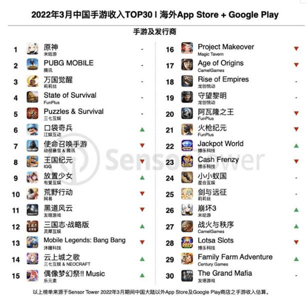 22年3月出海中国手游榜 原神 稳居榜首 移动游戏 收入 美国