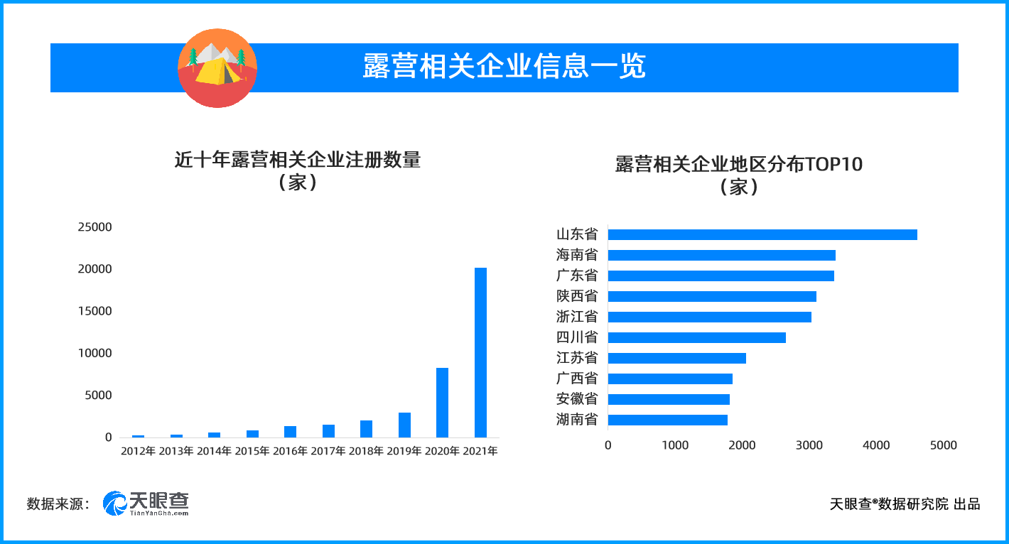 露营营地市场规模数百亿，获融企业轮次集中在天使轮，前景可期-最极客