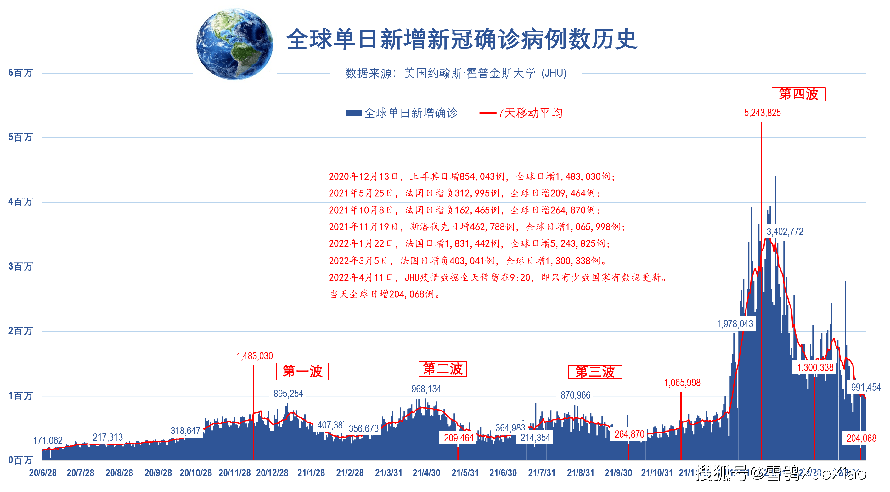 全球累计新冠确诊502亿例全球新冠肺炎疫情2022415