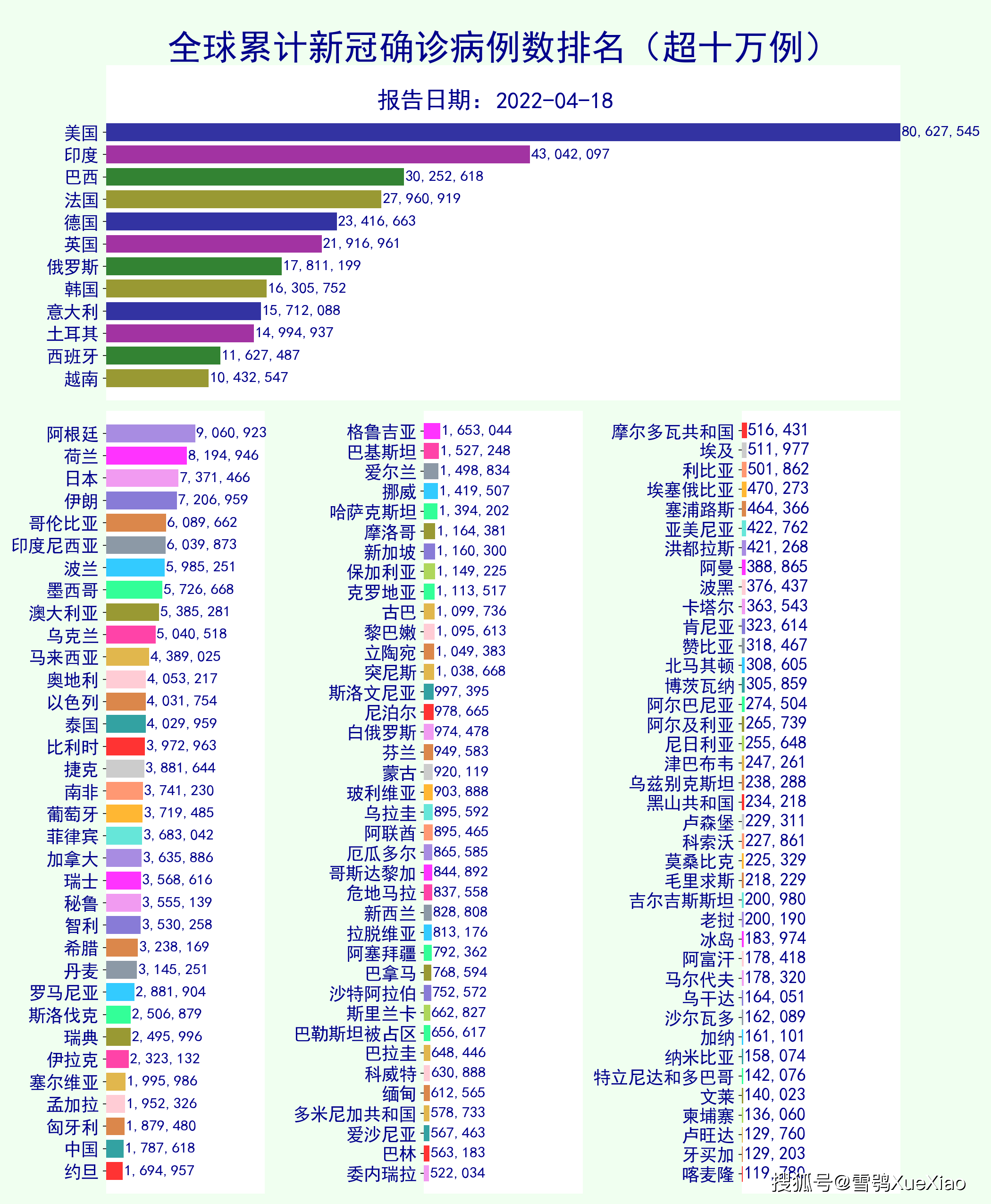 至今确诊人数