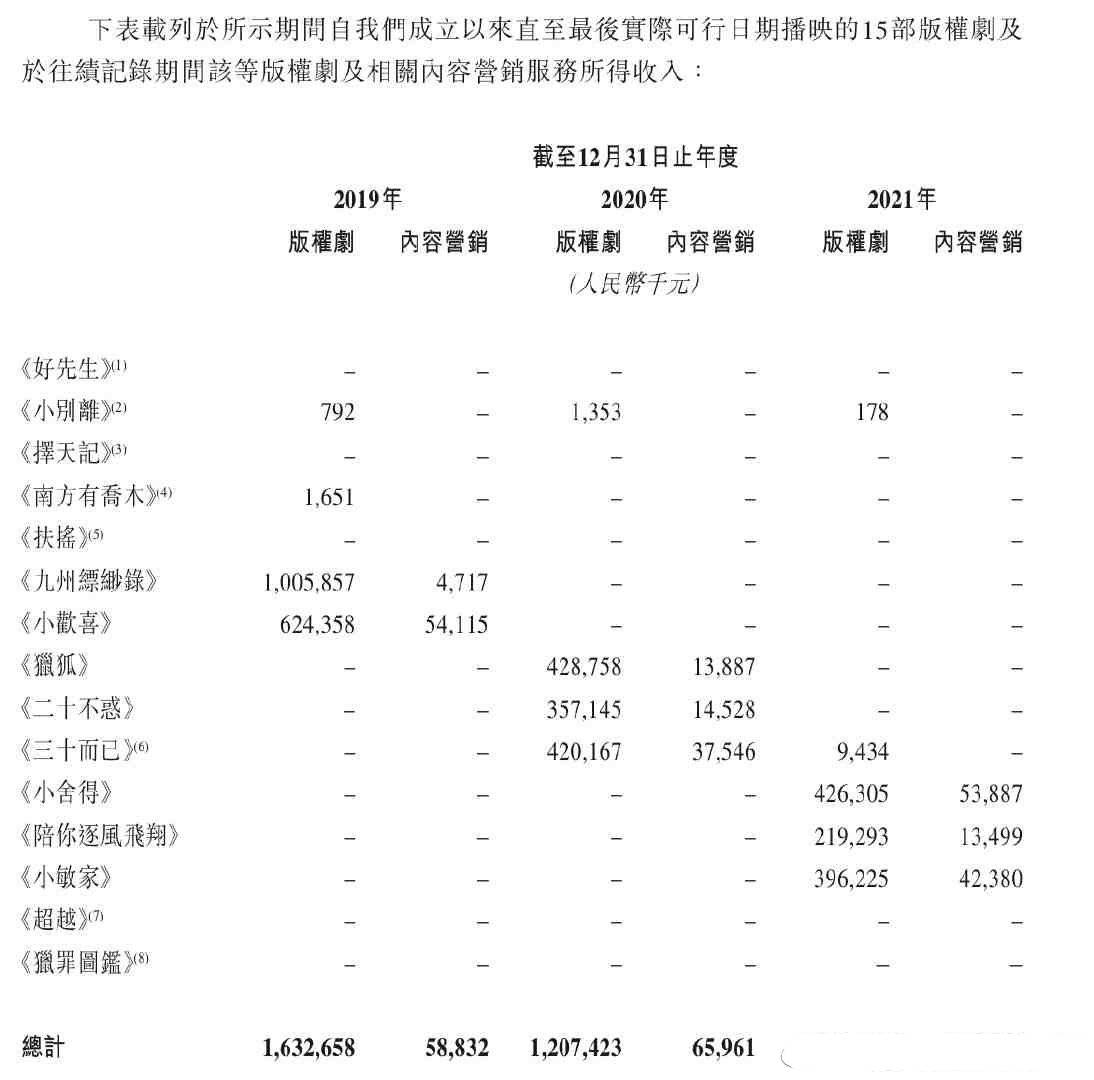 柠萌影视公布授权版权剧所得收入情况 《小欢喜》卖6.24亿