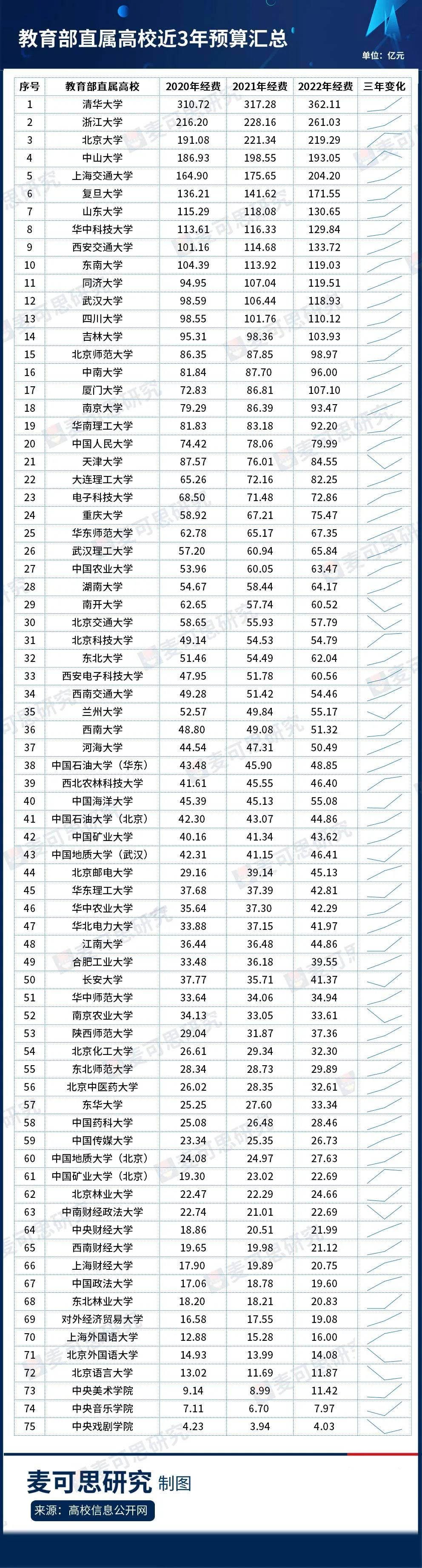 15所破百亿！中西部实现增长！教育部直属高校公布2022年预算