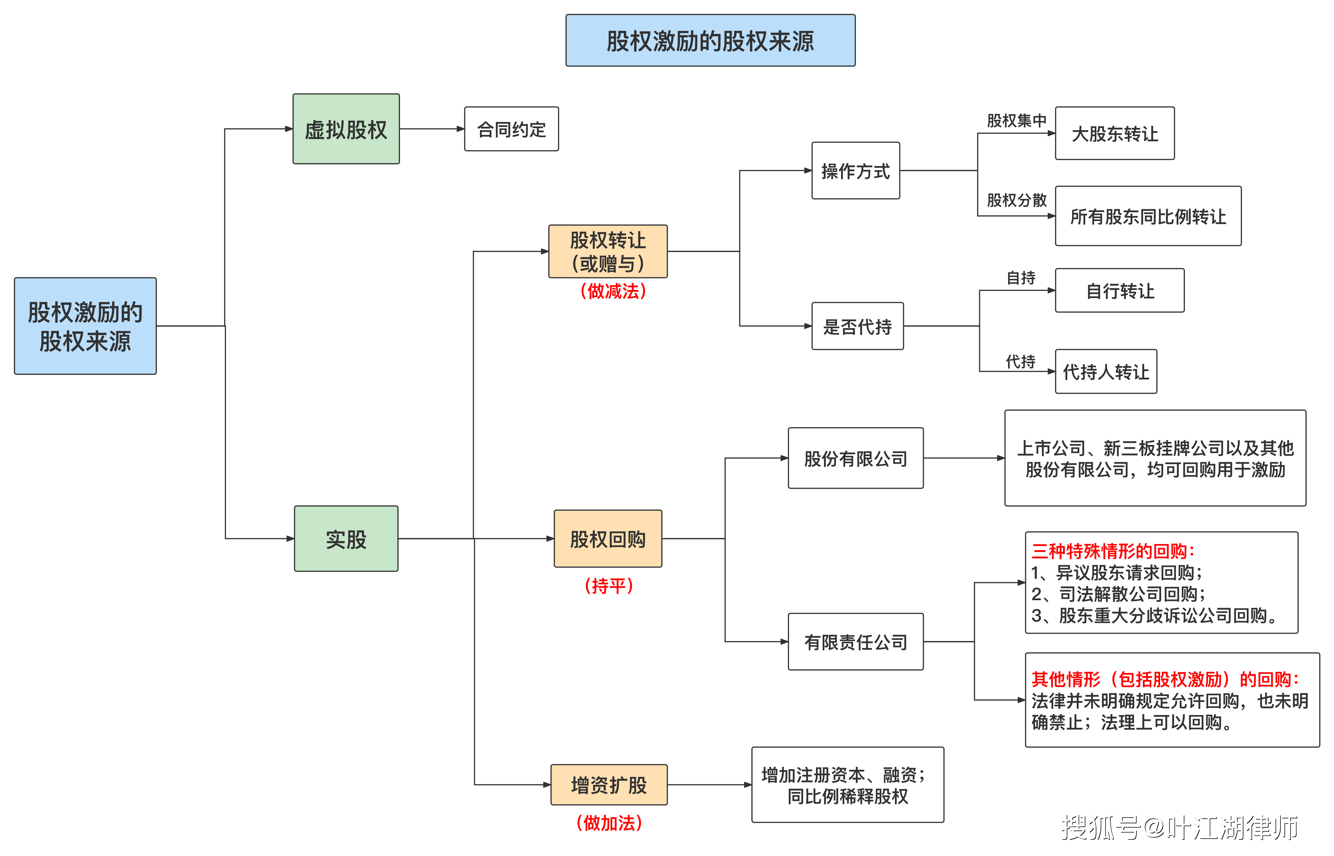 定股权来源：公司实施股权激励，激励股权从哪里来？_搜狐网