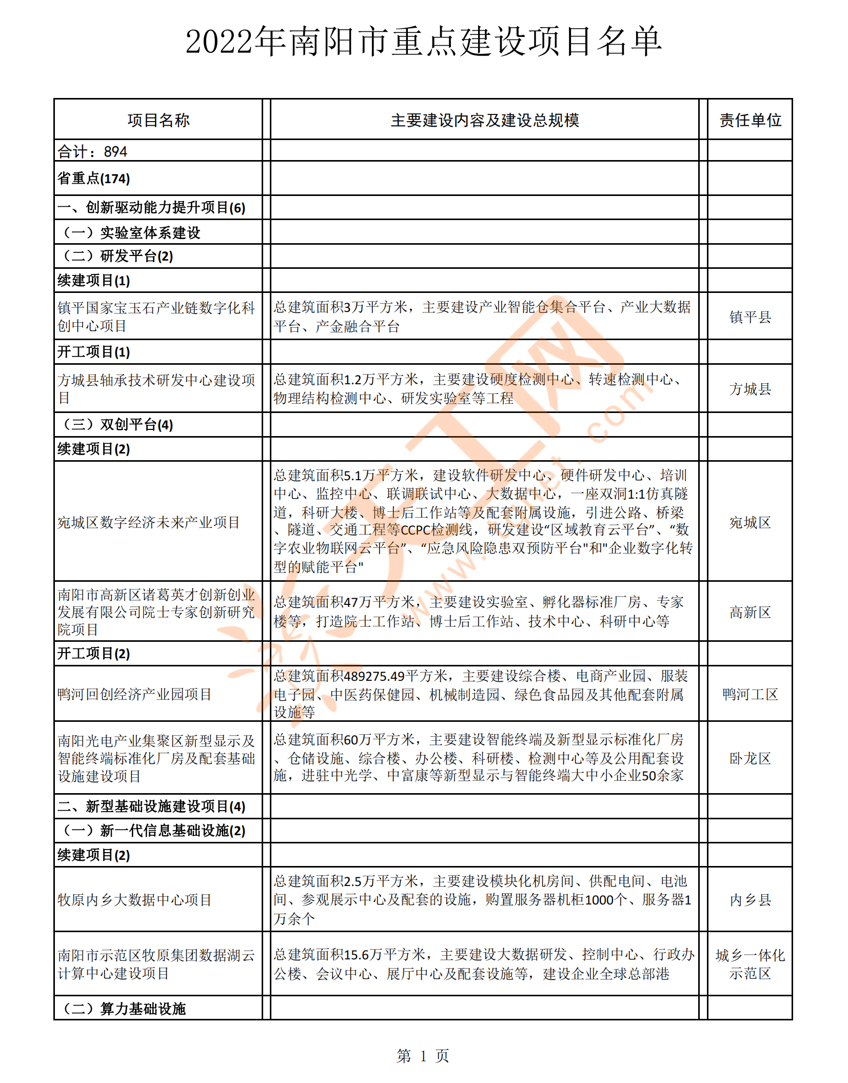 河南省南阳市2022年市级重点建设项目名单出炉