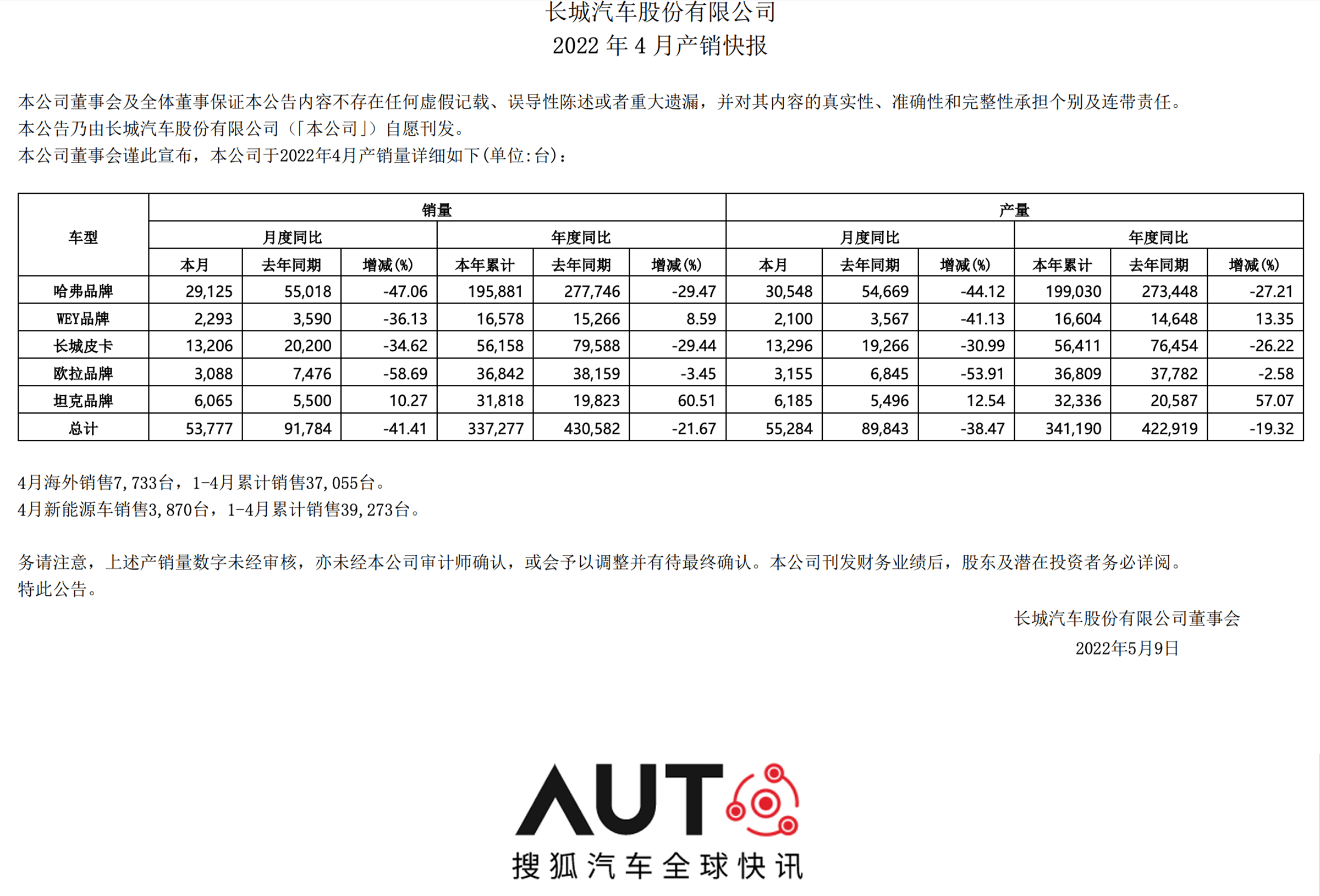 搜狐汽车全球快讯长城汽车4月销量538万辆同比降4141