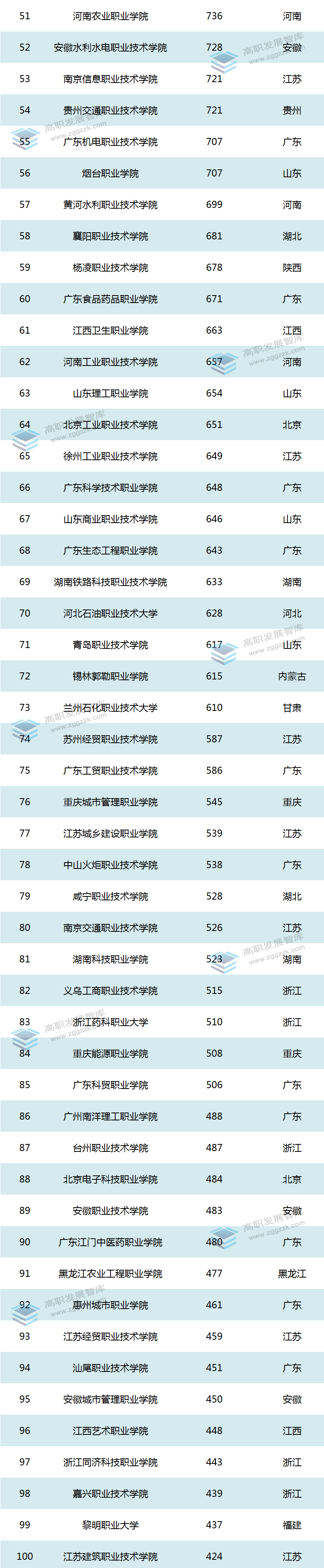 中国高职院校2021年度科研社会服务经费排行榜