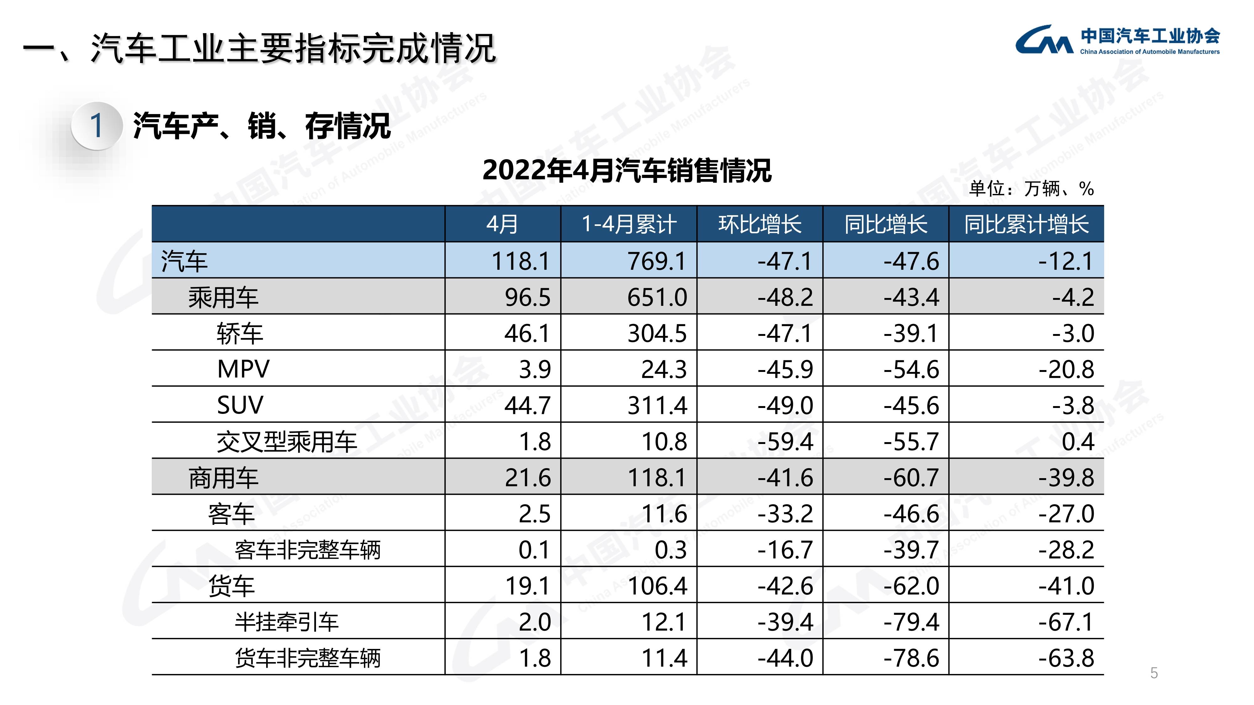 中汽协：2022年4月乘用车销售96.5万辆 同比下降43.4%