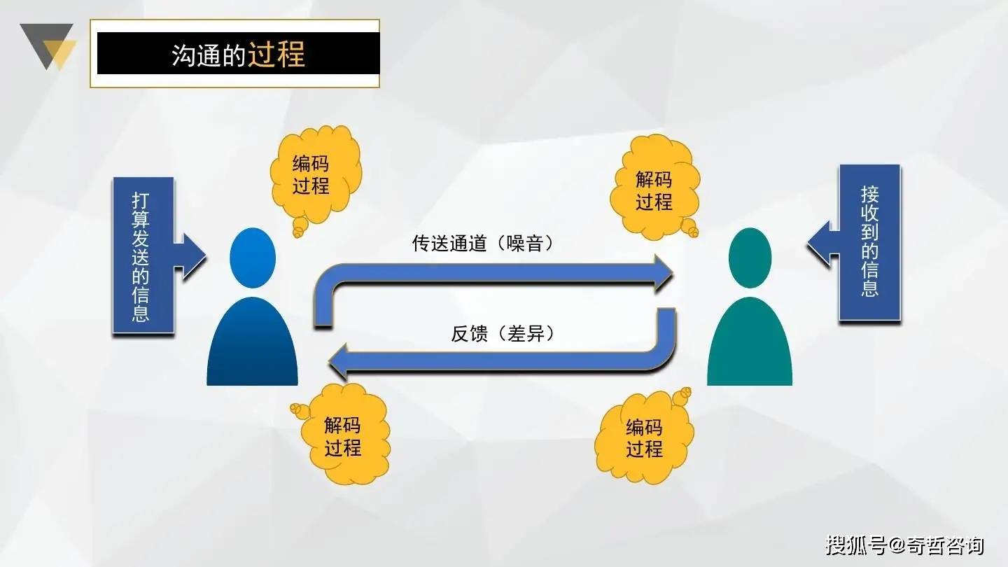 原创沟通问题与策略日常沟通过程中常见的十大问题与解决思路