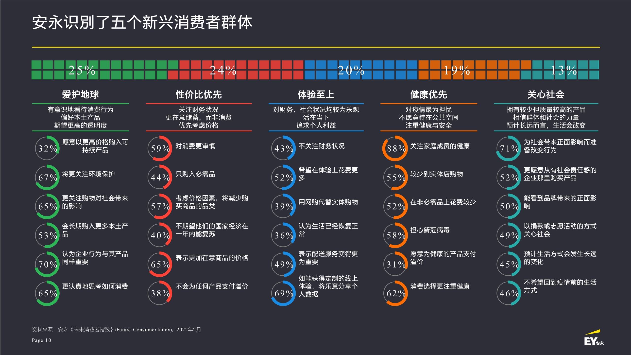 2022年未来消费者指数