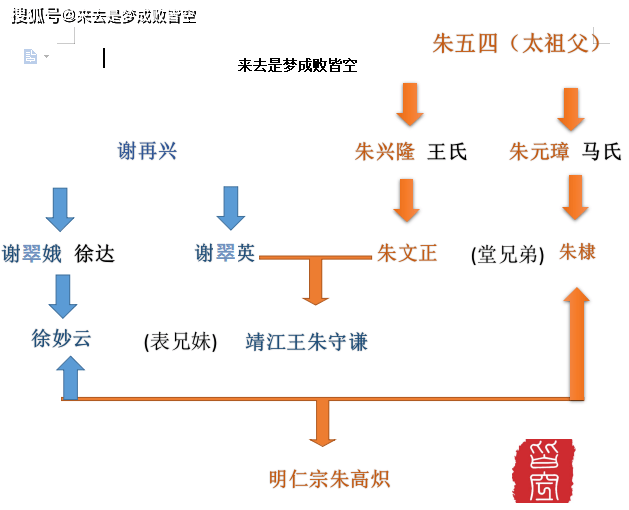 徐达族谱图片