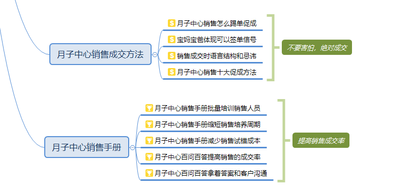 月子中心销售技巧思维导图月子会所销售话术培训与谈单技巧