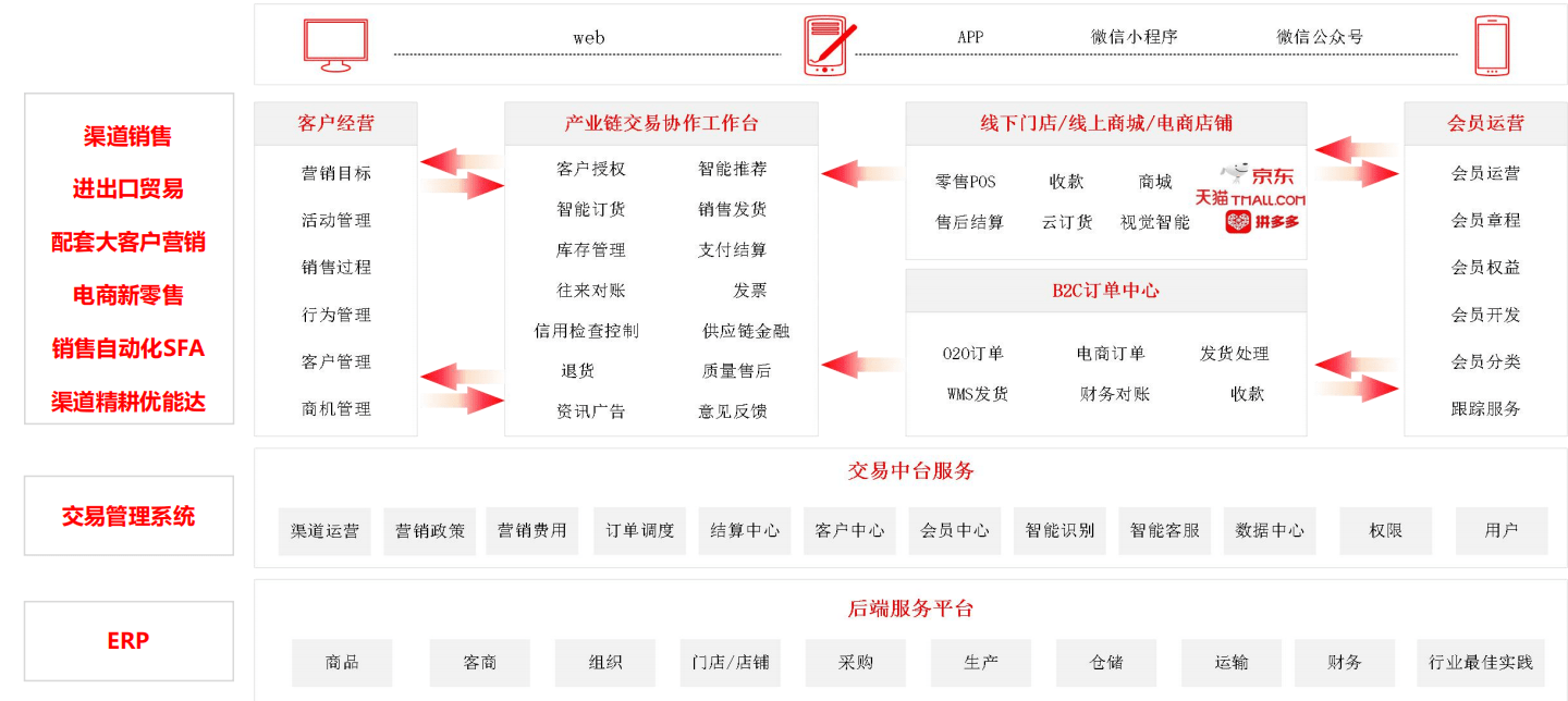 深度解析经销商管理系统功能优势应用