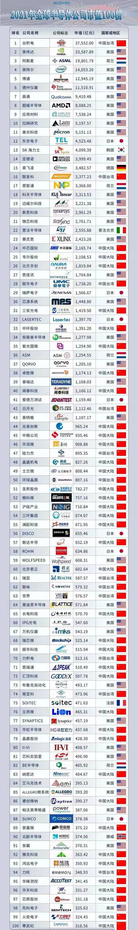 全球半导体公司市值Top100，排名靠前的，几乎全部是欧美日韩的企业_搜狐网