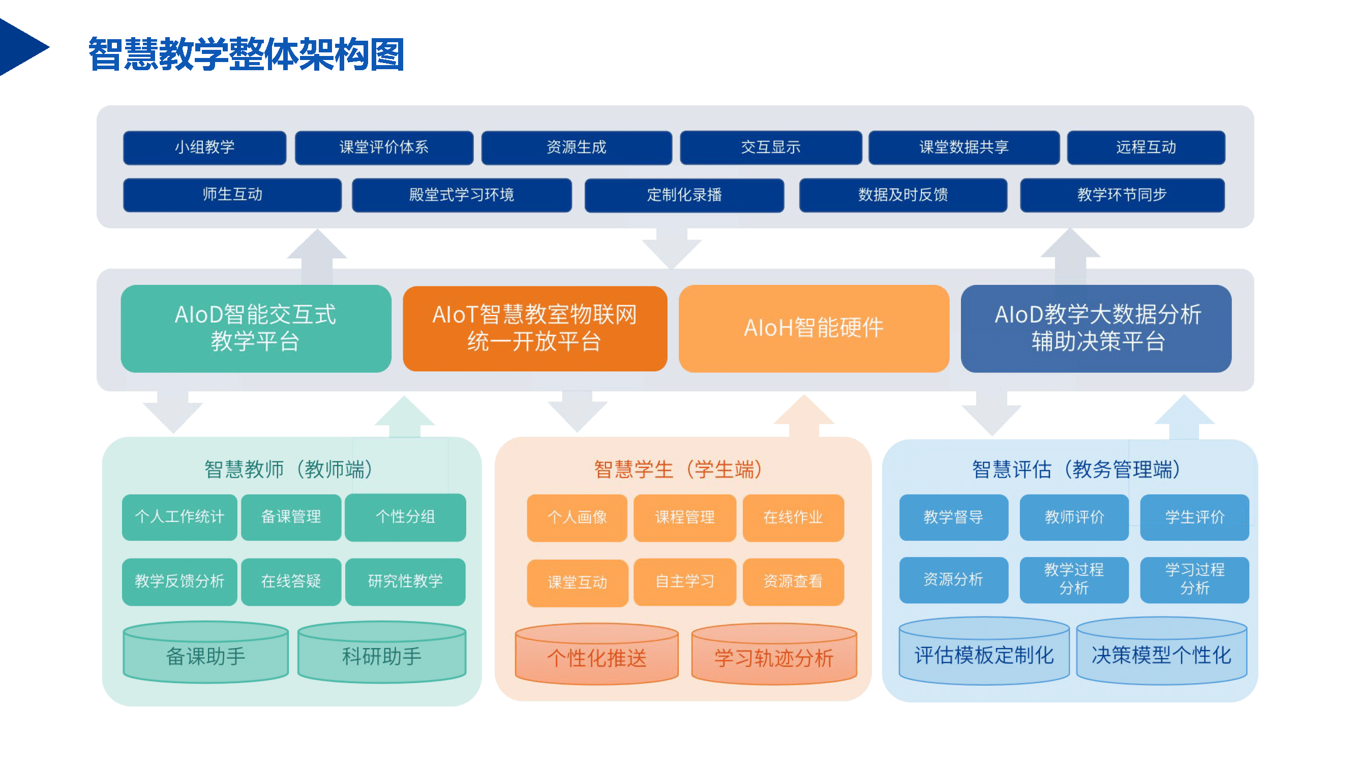 基于ai大数据的智慧校园整体解决方案