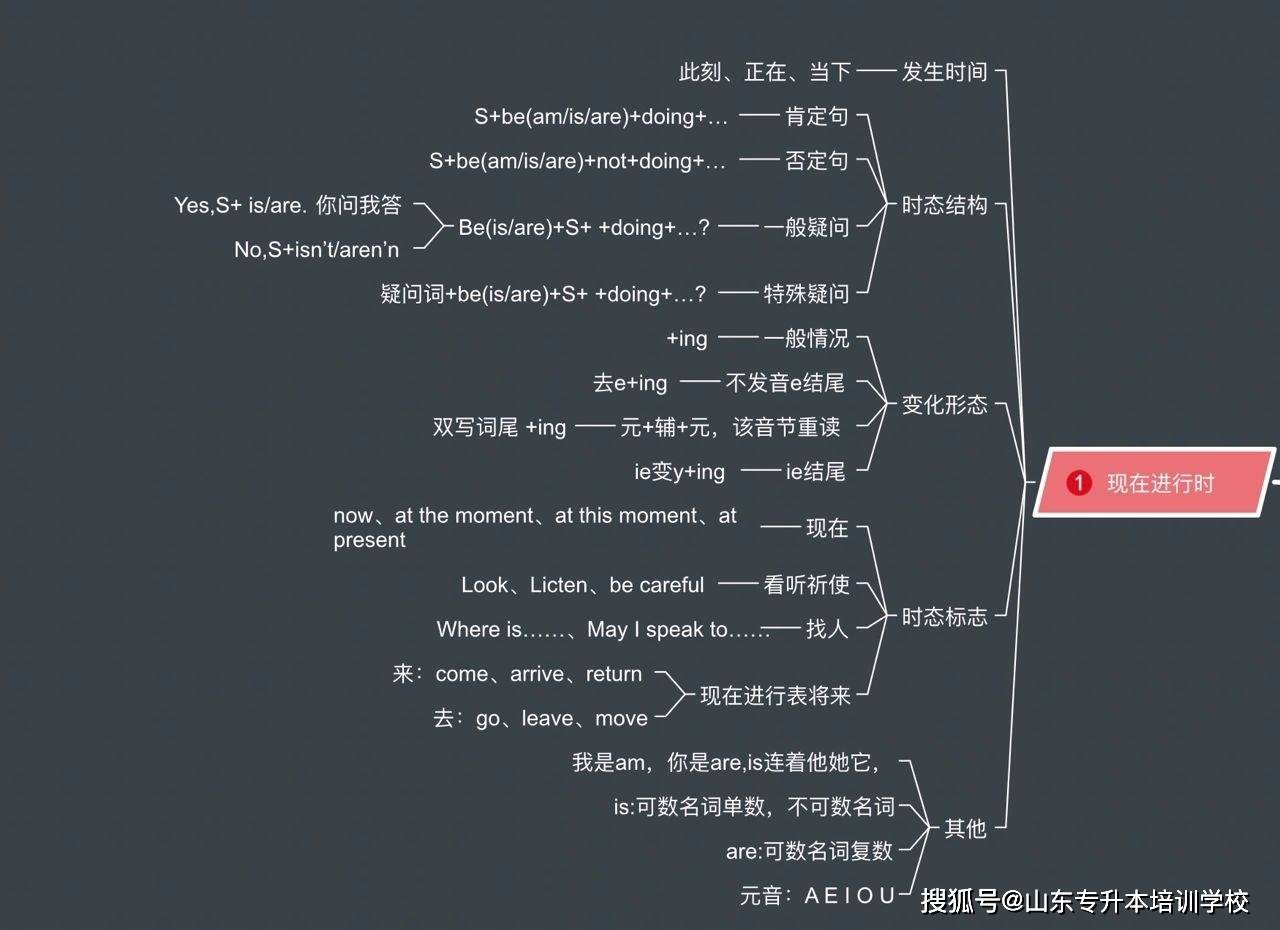 山東專升本大學英語八大時態思維導圖_時態_英語_思維