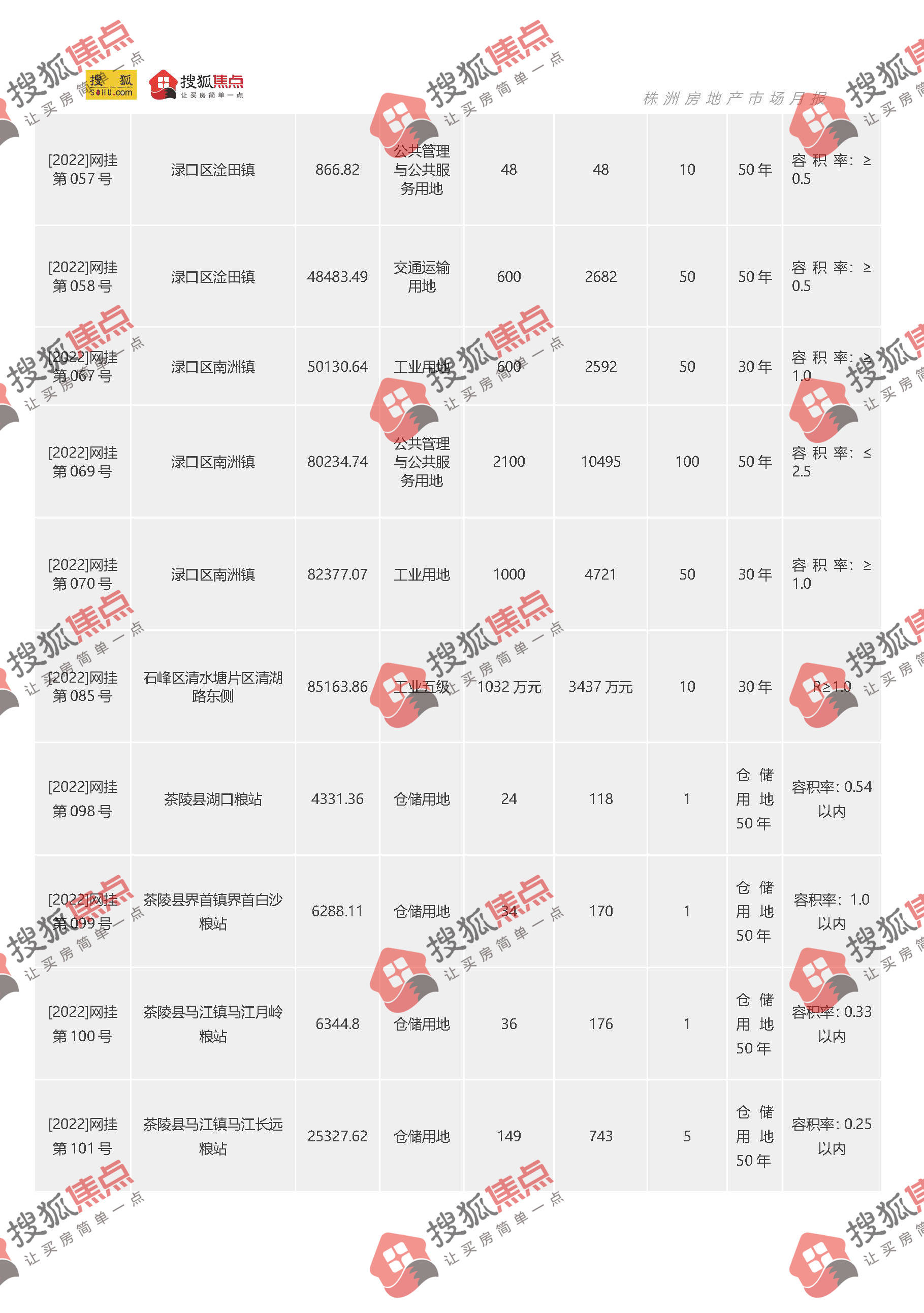 【楼市月报】株洲2022年5月房地产市场月报