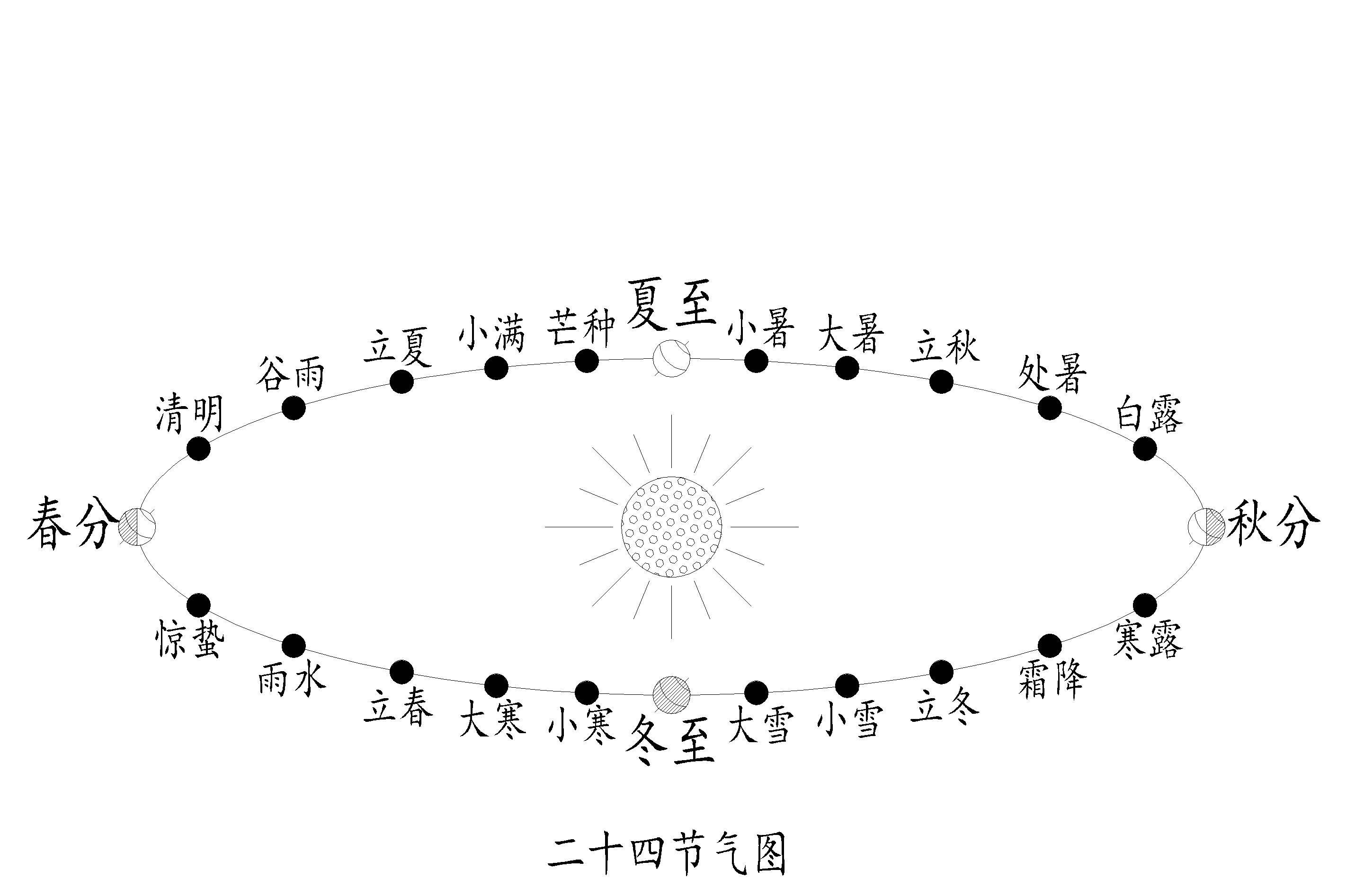 其关系详下表:斗柄授时既产生十二月同时产生十二节和十二气斗柄授时