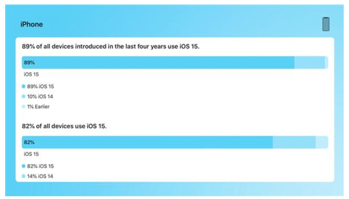 WWDC22今晚见！iOS16将会有什么更新？苹果公布iOS15普及率