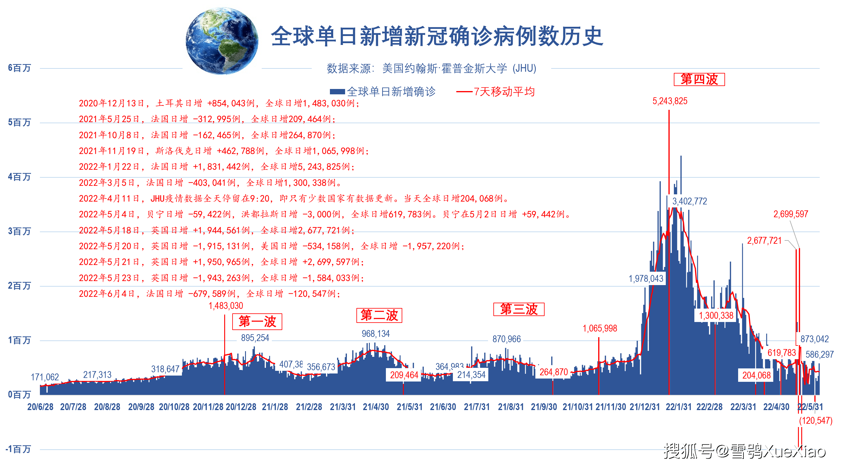 美国累计确诊超8500万全球累计病亡超630万全球新冠肺炎疫情202268