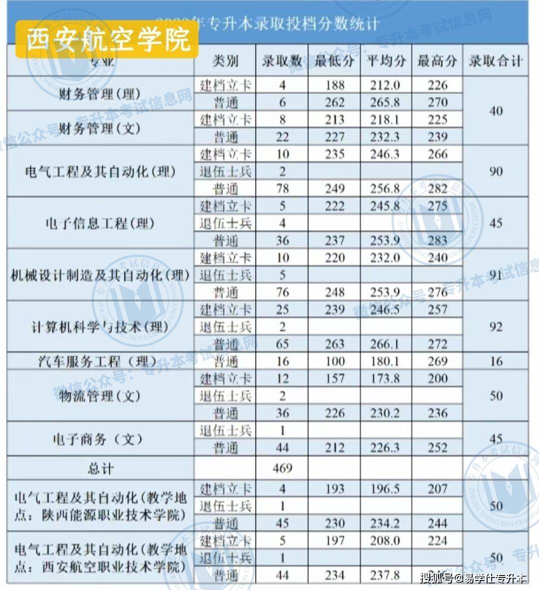 線西安文理學院2022年專升本分數線其餘各院校錄取分數線陸續更新中