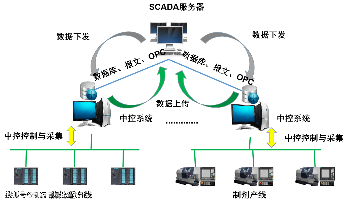 數據採集與監控系統製藥scada