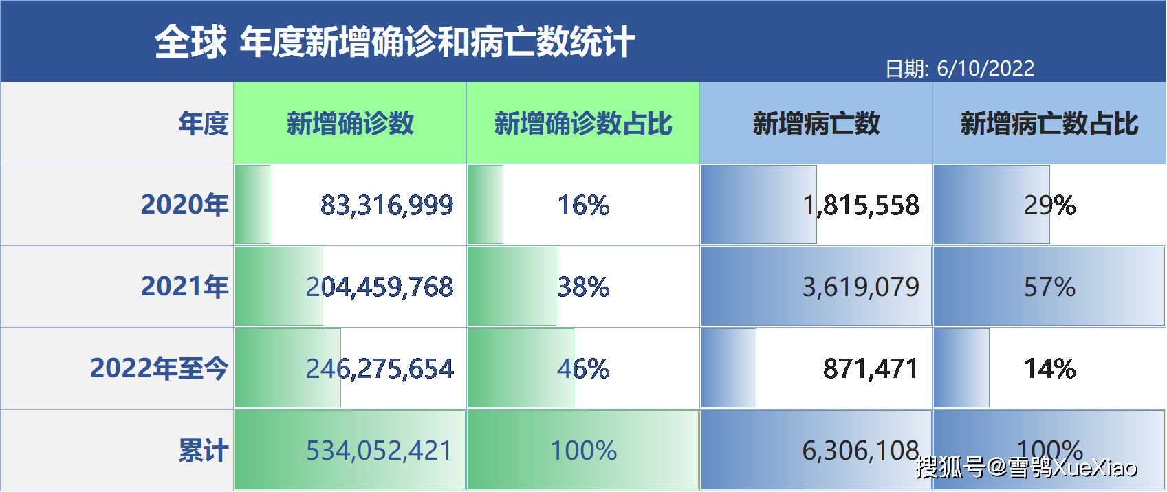 至今确诊人数