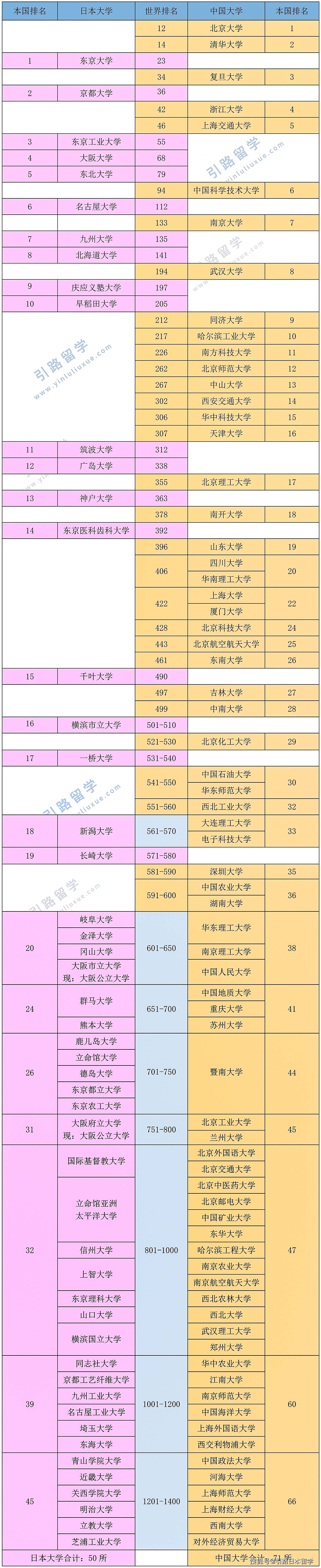 日本知名大学排行榜_最受欢迎的日本大学排行榜(2022年4月版)