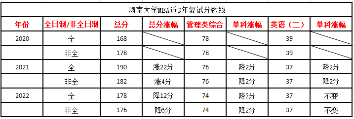 考海南大学mba,分数线是多少?