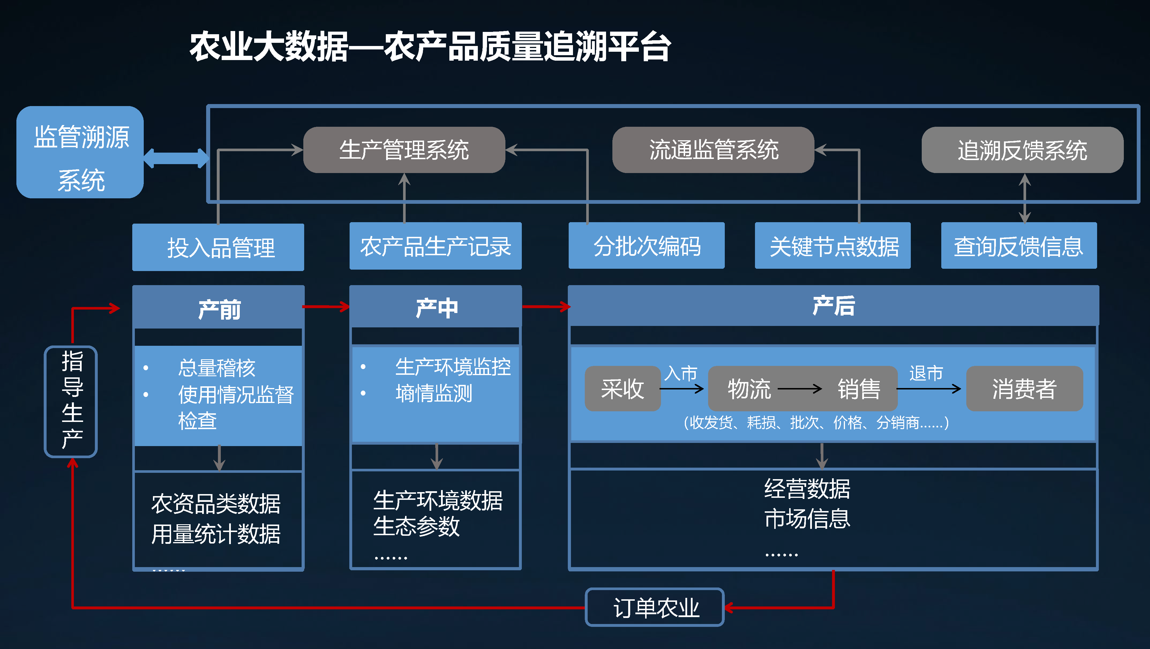 智慧农业大数据—农业物联网平台